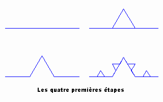 Étape du fractale